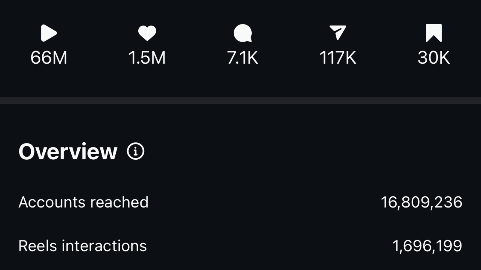 Views · 1.5M Likes · 117K Shares